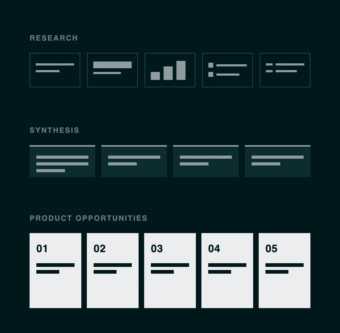 Abstract progression from five research inputs, to grouped insight themes, to five prioritised product opportunity cards
